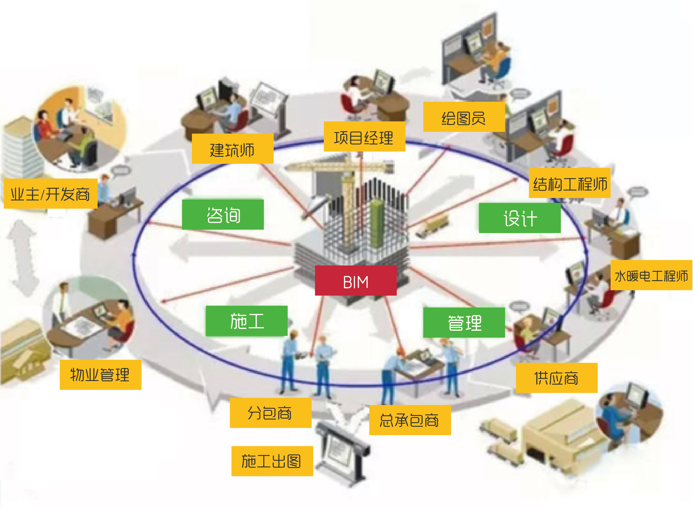 全過程BIM模型的應用階段