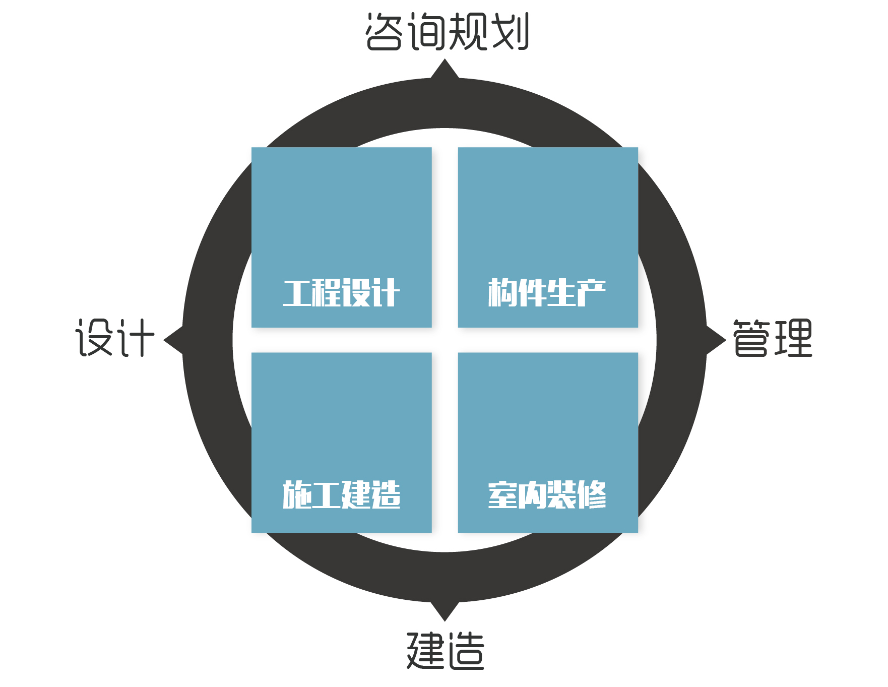 實現(xiàn)咨詢規(guī)劃、設計、建造、管理的全產(chǎn)業(yè)鏈閉合