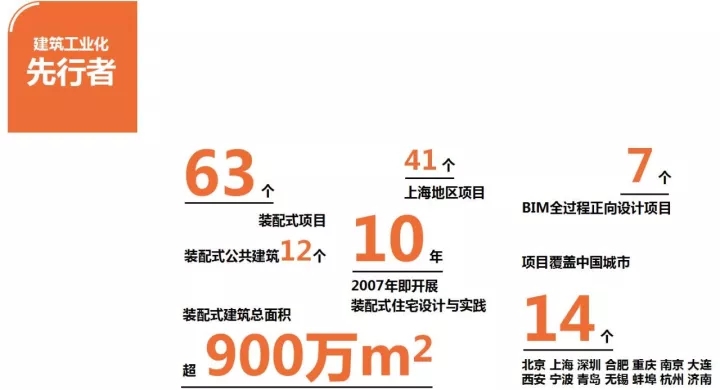 裝配式建筑、BIM技術應用領域風起浪涌